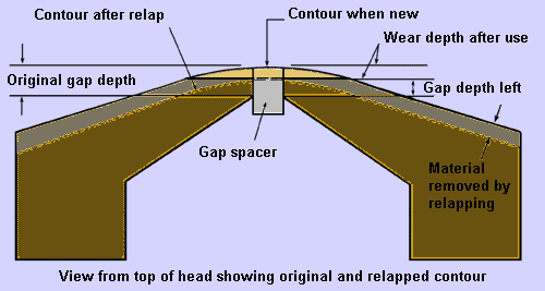 View from top of head showing original and relapped contour